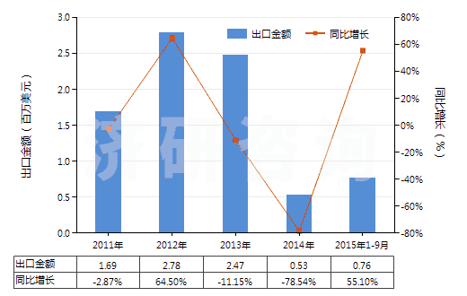 2011-2015年9月中國其他合成短纖＜85%棉混未漂或漂布（平米重＞170g）(HS55141990)出口總額及增速統(tǒng)計